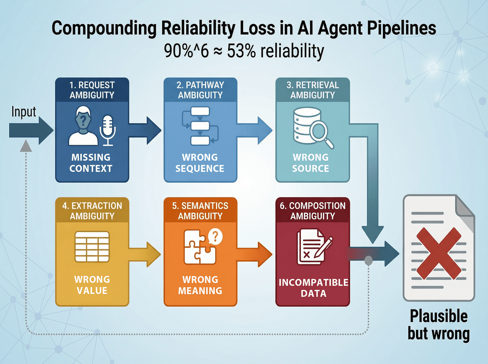 Taxonomy of Reliability Failures in GenAI Agentic Systems