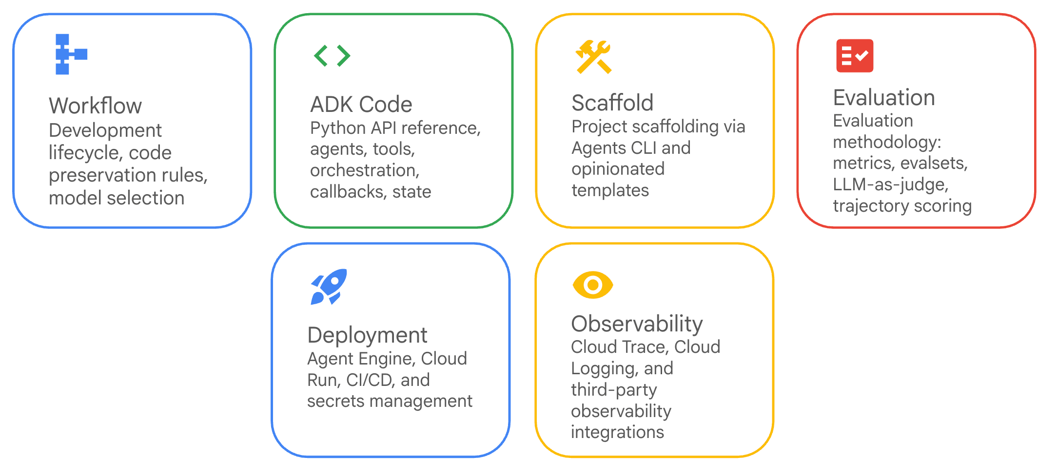 Building End to End AI Agents with ADK Dev Skills