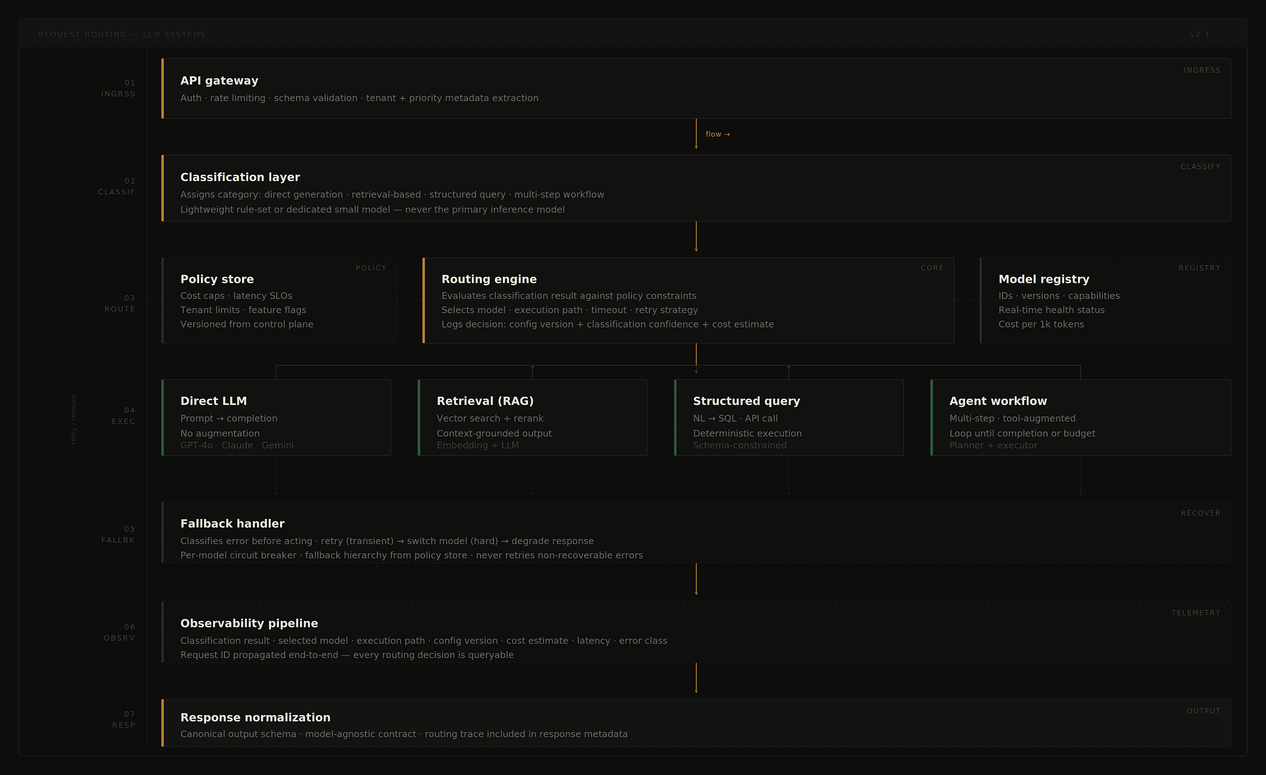 Request Routing Strategies in LLM Applications
