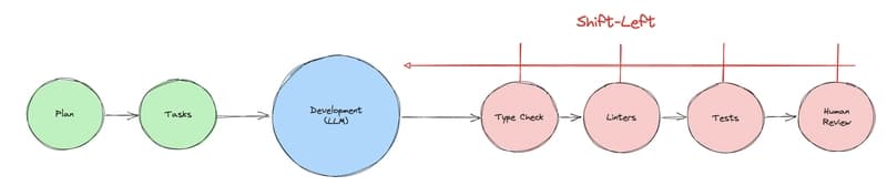Advancing AI-Assisted Engineering Practices