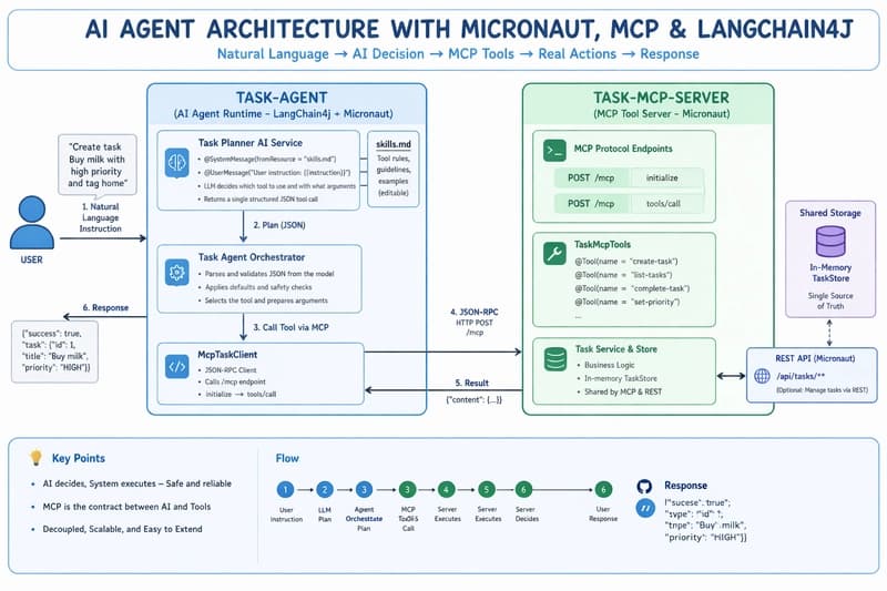 Building a Simple AI Agent with Micronaut, MCP, and LangChain4j
